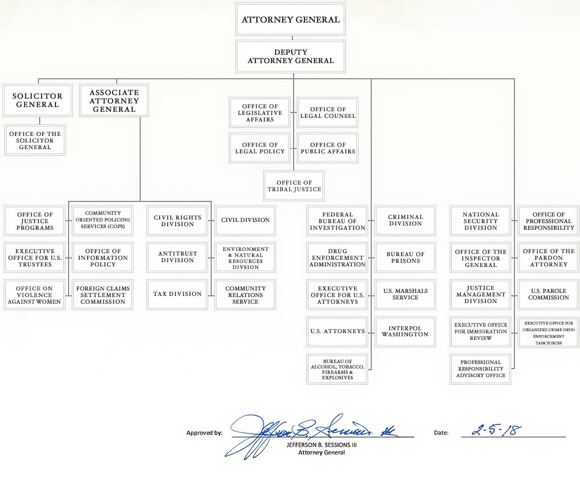 US Department of Justice Organizational Chart 2018